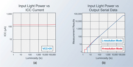 ICC current is independent of luminosity Figure 10: ICC current is independent of luminosity.